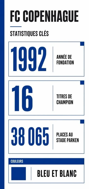 Statistiques clés et palmarès du club de foot FC Copenhague
