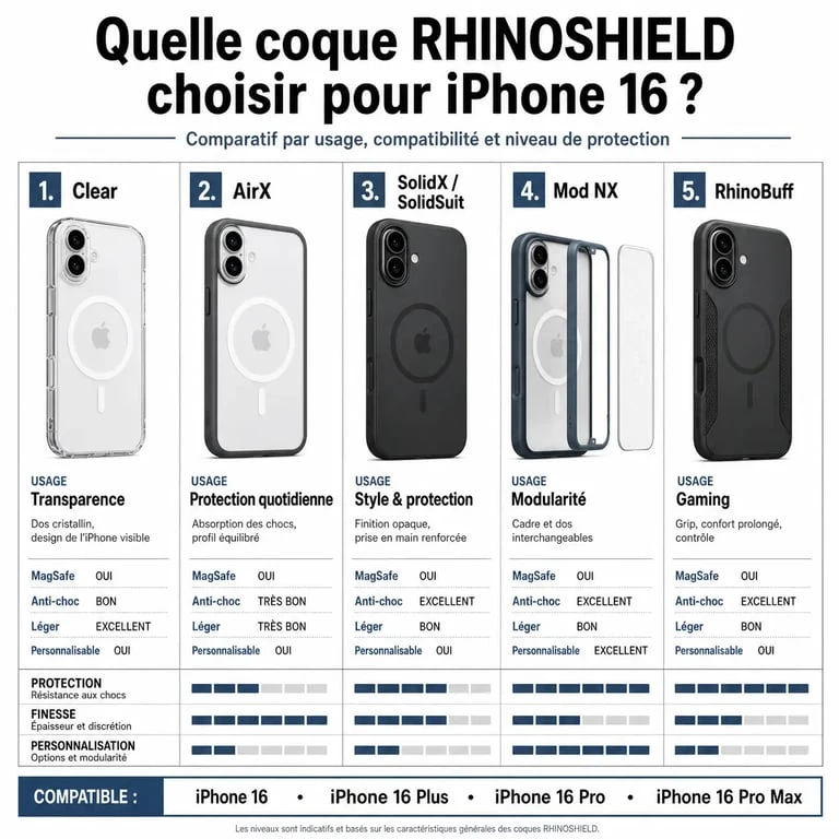 Comparatif coque rhinoshield iphone 16 : Clear, AirX, SolidSuit, Mod NX et RhinoBuff