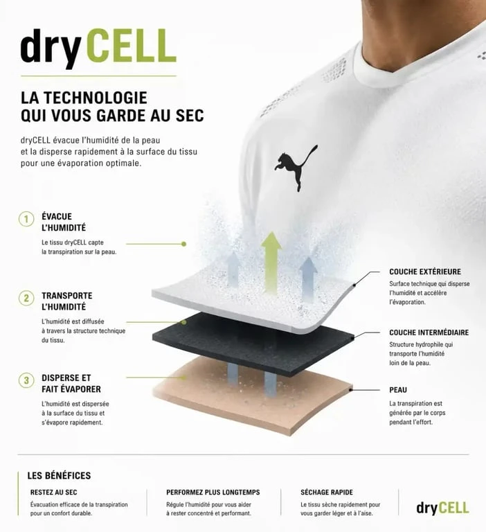 Schéma explicatif de la technologie PUMA dryCELL sur un maillot de Manchester City