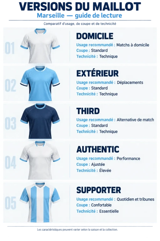 Infographie comparative des versions de maillot de foot Marseille domicile extérieur third Authentic et Supporter