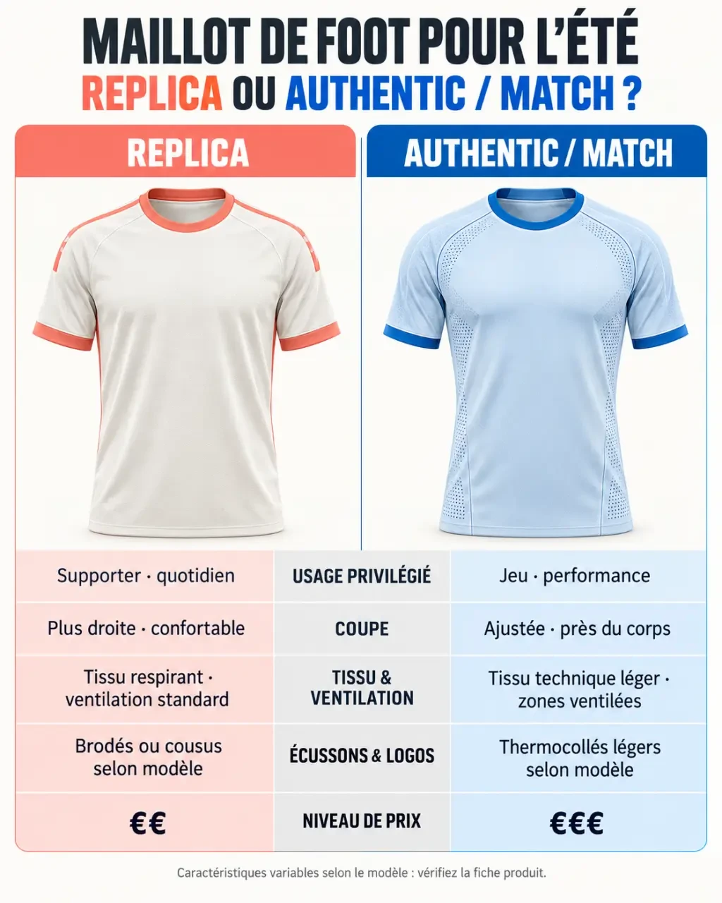 Infographie comparative d’un maillot de foot été Replica et Authentic selon la coupe, la ventilation et l’usage